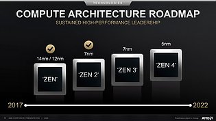 AMD CPU-Architektur Roadmap 2017-2022 (vom Juli 2020)